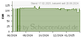 Preistrend fr BOSCH Home & Garden Hobby Bosch Starter-Set 18V (2 x 2,5 Ah + al 18V-44) IT-59540 (1600A031T5)