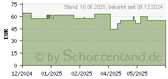 Preistrend fr Intenso TX800