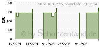 Preistrend fr HP 17-cp3274ng (AU1L6EA)