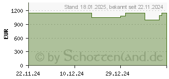 Preistrend fr Medion Erazer Bandit P20 (10025735 / MD35020)