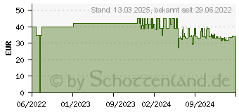 Preistrend fr SPAX Tiefenanschlag Drive Stop (5000009186919)