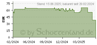 Preistrend fr 16GB Kanguru SS3