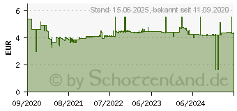 Preistrend fr Avery Zweckform 240 Avery Zweckform Etiketten wei 70,0 x 36,0 mm (LR3475-10)