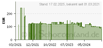 Preistrend fr MAKITA Diamant-Trennscheiben B-12712