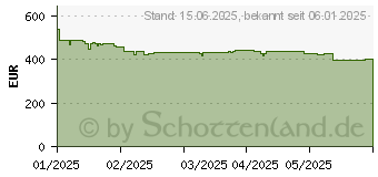 Preistrend fr AVM Fritz Box 6860 5G (20003048)