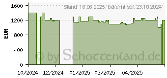 Preistrend fr Medion Erazer Bandit P20 (MD34750 / 10025685)