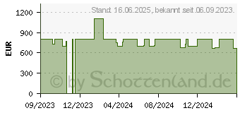 Preistrend fr HP 14-ee0175ng (8L351EA)