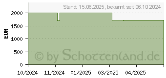 Preistrend fr HP Elitebook 1040 G11 (928K5ES)