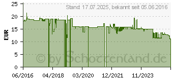 Preistrend fr SPAX Terrassen-Abstandshalter AIR 6,5 mm (5009422564009)
