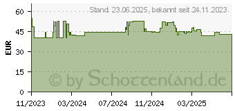 Preistrend für 3M Display-Blickschutzfolie f r Apple iPad 10. Gen (2022) (7100311535)