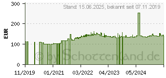 Preistrend fr Supermicro CSE-M14TQC - Schwarz - 147 mm - 201 mm - 41 mm - 1,82 kg