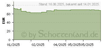 Preistrend fr Kyocera Toner TK-5480K schwarz (1T0C220NL0)