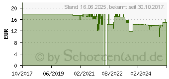 Preistrend fr Brother leicht klebende Matte fr CM Serie (CAMATLOW12)