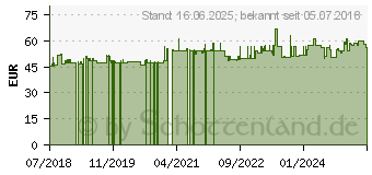 Preistrend fr KMP H164B schwarz Druckerpatrone kompatibel zu HP 913A (L0R95AE) (1750.4001)