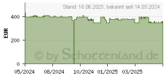 Preistrend fr HP 15-fd0615ng (A0GJ8EA)