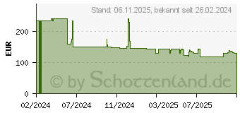 Preistrend fr BARCO ClickShare Befestigungskit (R8788649K)