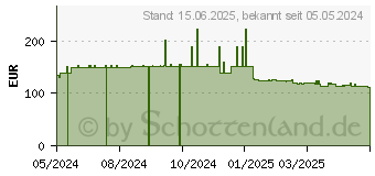 Preistrend fr 4TB Seagate Expansion Desktop (STKR4000400)