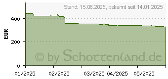 Preistrend fr Intel Core Ultra 7 265F