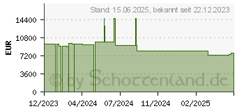 Preistrend fr HP HPE MSA 2060 10GbE iSCSI LFF Storage (R0Q75B)