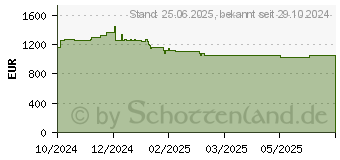 Preistrend fr Captiva Advanced Gaming I86-212 15,3"