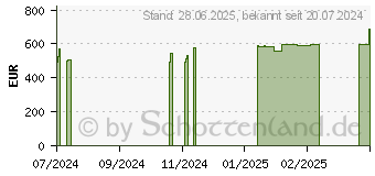 Preistrend fr HP Pro Mini 400 G9 (A1HL7ES)