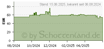 Preistrend fr Montech XR