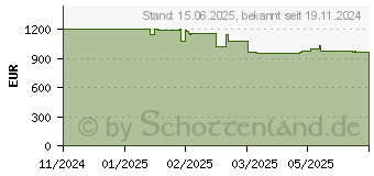 Preistrend fr UGREEN NASync DXP6800 Pro