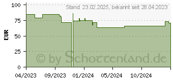 Preistrend fr Dynatron S7 (A 2774)