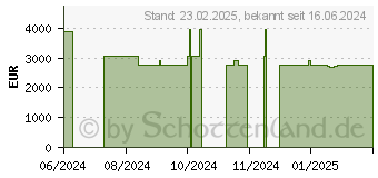 Preistrend fr Lenovo ThinkVision T65 Smart Touch Display 165cm (65 ) (62F2WA1CEK)