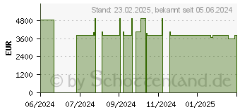 Preistrend fr Lenovo ThinkVision T75 Smart Touch Display 190cm 75 Zoll (62F4WA1CEK)