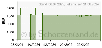 Preistrend fr Lenovo ThinkVision T86 Smart Touch (62F0WA1AEK)