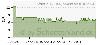 Preistrend fr Cricut 24.1 x 91 cm Transferfolie White (2010390)