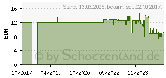 Preistrend fr SPAX Drill 2 Step Stufenbohrer, 1 St. (5009409873005)