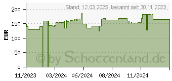 Preistrend fr 2TB Goodram PX700