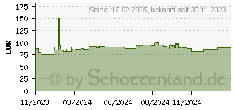 Preistrend fr Goodram PX700