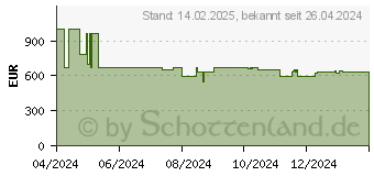 Preistrend fr Philips 65PUS7609 164cm 65 4K LED Smart TV Fernseher (65PUS7609/12)