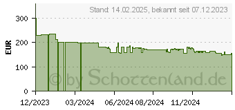 Preistrend fr Hama TV-Wandhalterung Fullmotion 118626 schwarz (00220838)