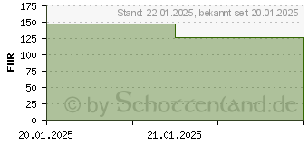 Preistrend fr Kyocera Toner TK-5490Y gelb (1T0C22ANL1)