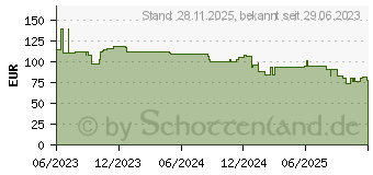 Preistrend fr Fujitsu M.2 Riser Kit (PY-PREM01)