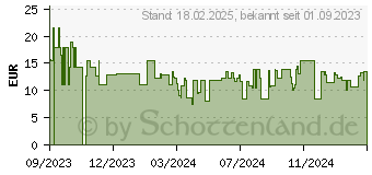 Preistrend fr Fellowes Aktenvernichter-l (3608601)