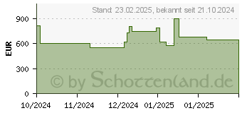 Preistrend fr HP 17-cp3000ng (AW0W7EA)