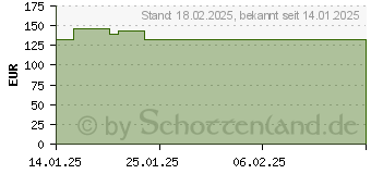 Preistrend fr ASUS PRIME H810M-A WIFI (90MB1KJ0-M0EAY0)