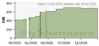 Preistrend fr 1.6TB KIOXIA CM7-V