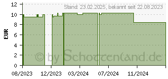 Preistrend fr Goobay DisplayPort 2.1 Kabel 5,0 m schwarz, 1 St. (64865)