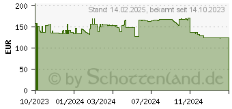 Preistrend fr Lenovo Fibocom L860-GL-16 4G Eingebaut Wwan 1000 Mbit s (4XC1M72798)