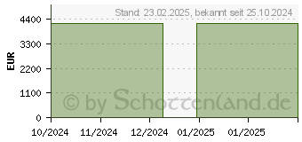 Preistrend fr Acer Predator Helios 18 PH18-72-982A