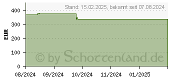 Preistrend fr 2TB iStorage diskAshur3 schwarz (IS-DA3-256-2000-B)