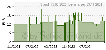 Preistrend fr perixx PERIMICE-209 C (11994)