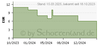 Preistrend fr perixx PERIMICE-209 U (12292)