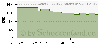 Preistrend fr Samsung Galaxy S25 Ultra